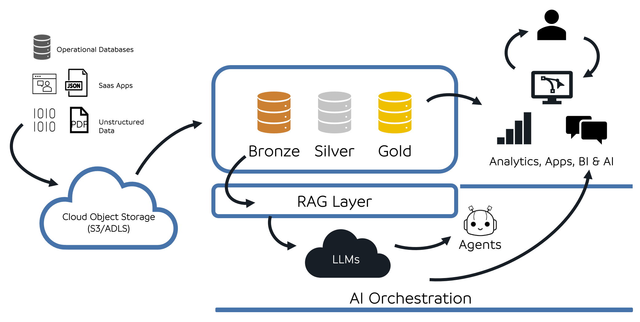 A technical diagram showing the flow of data from operational databases, SaaS apps, and unstructured sources into cloud storage, through a Medallion Architecture (Bronze, Silver, Gold), and into a RAG layer for AI agents and analytics.